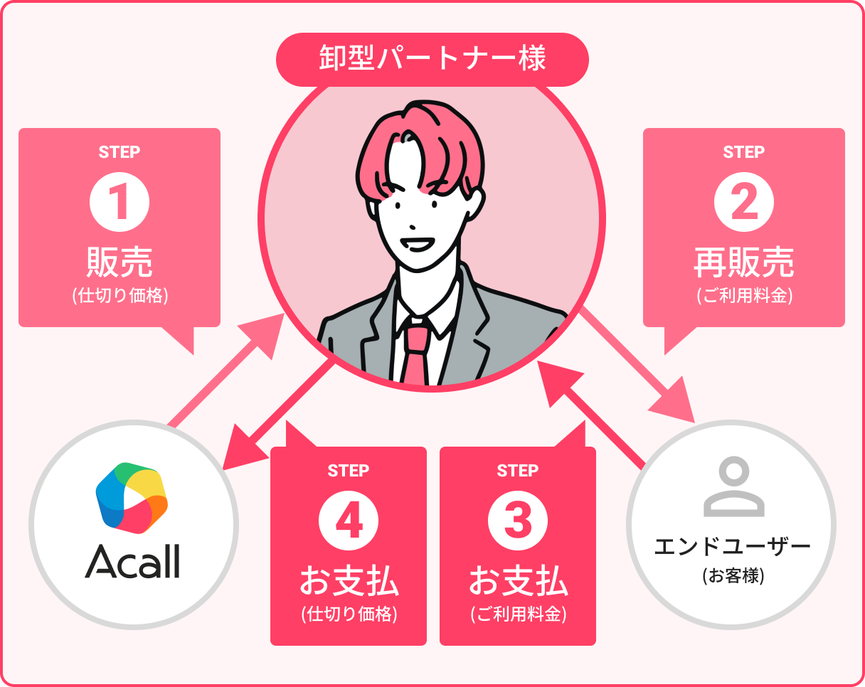卸型パートナー様