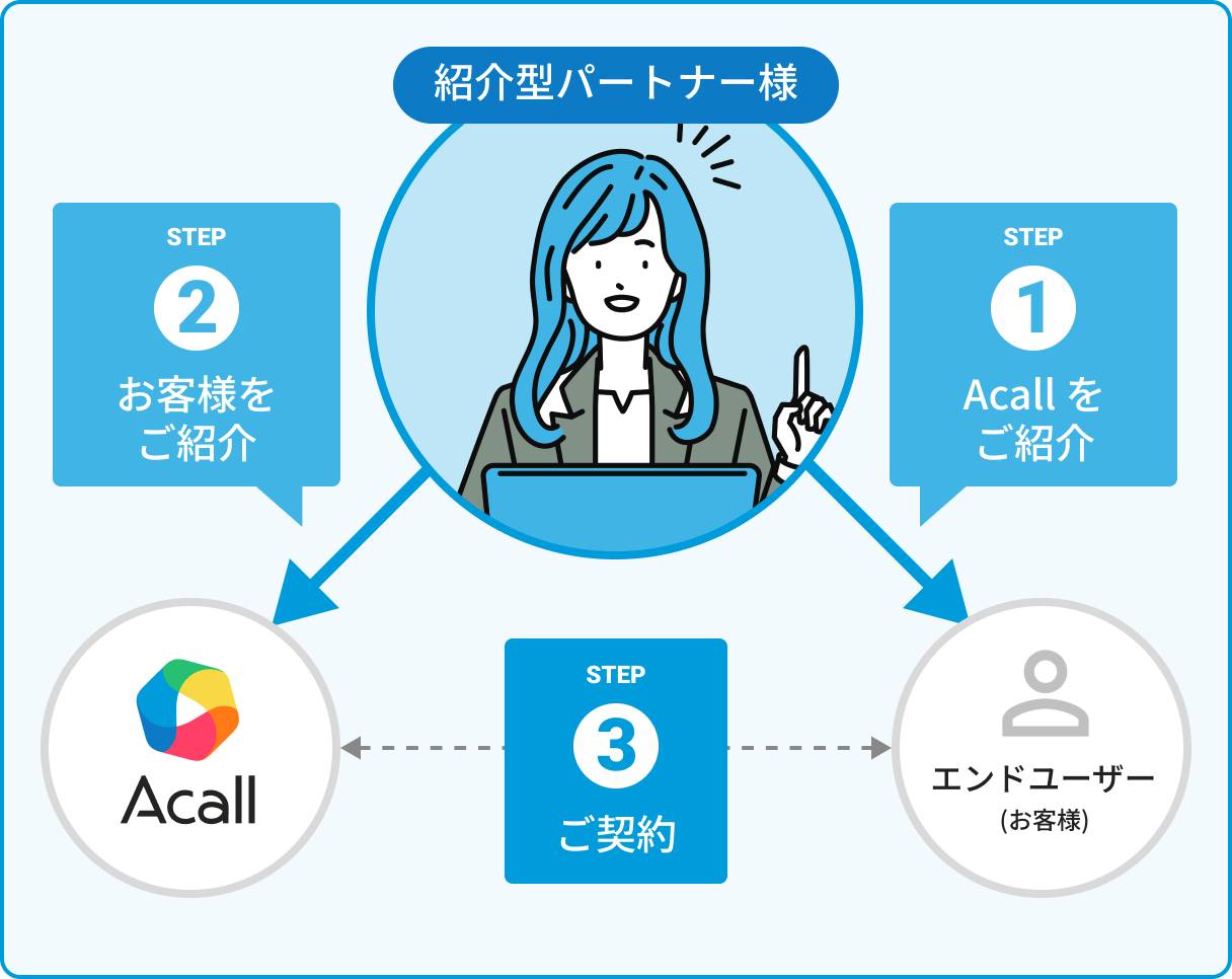 紹介型パートナー様
